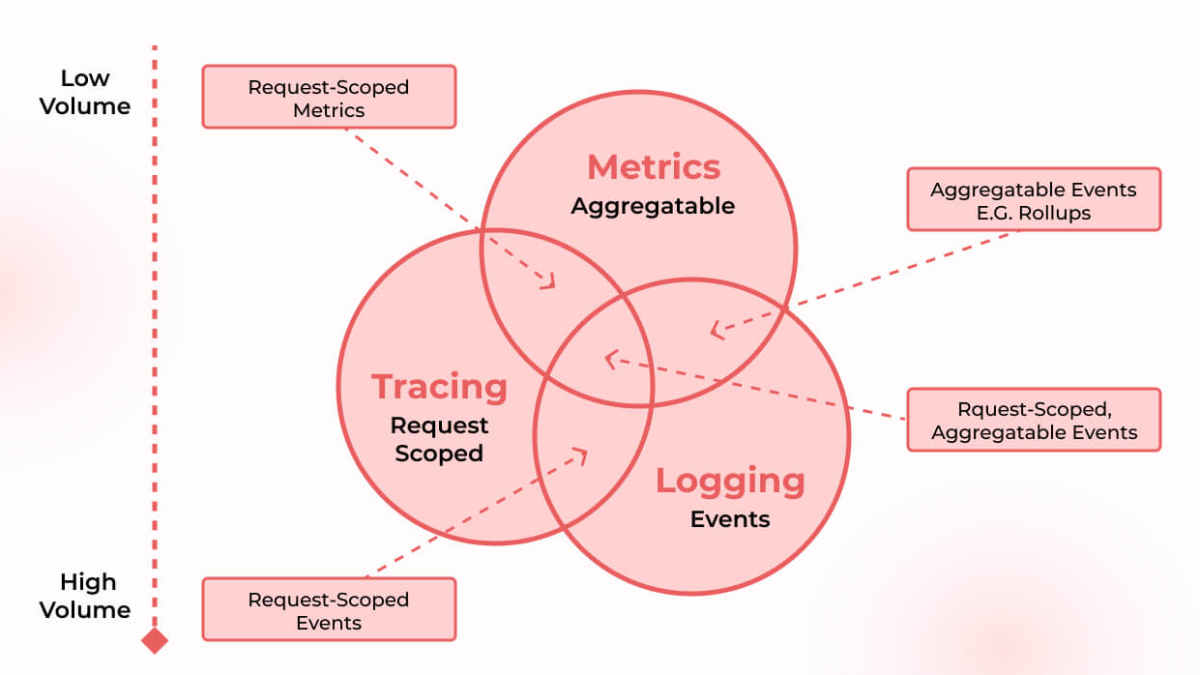 Making Sense of Systems with Observability Logs