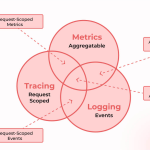 Making Sense of Systems with Observability Logs