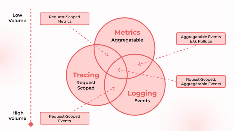 Making Sense of Systems with Observability Logs